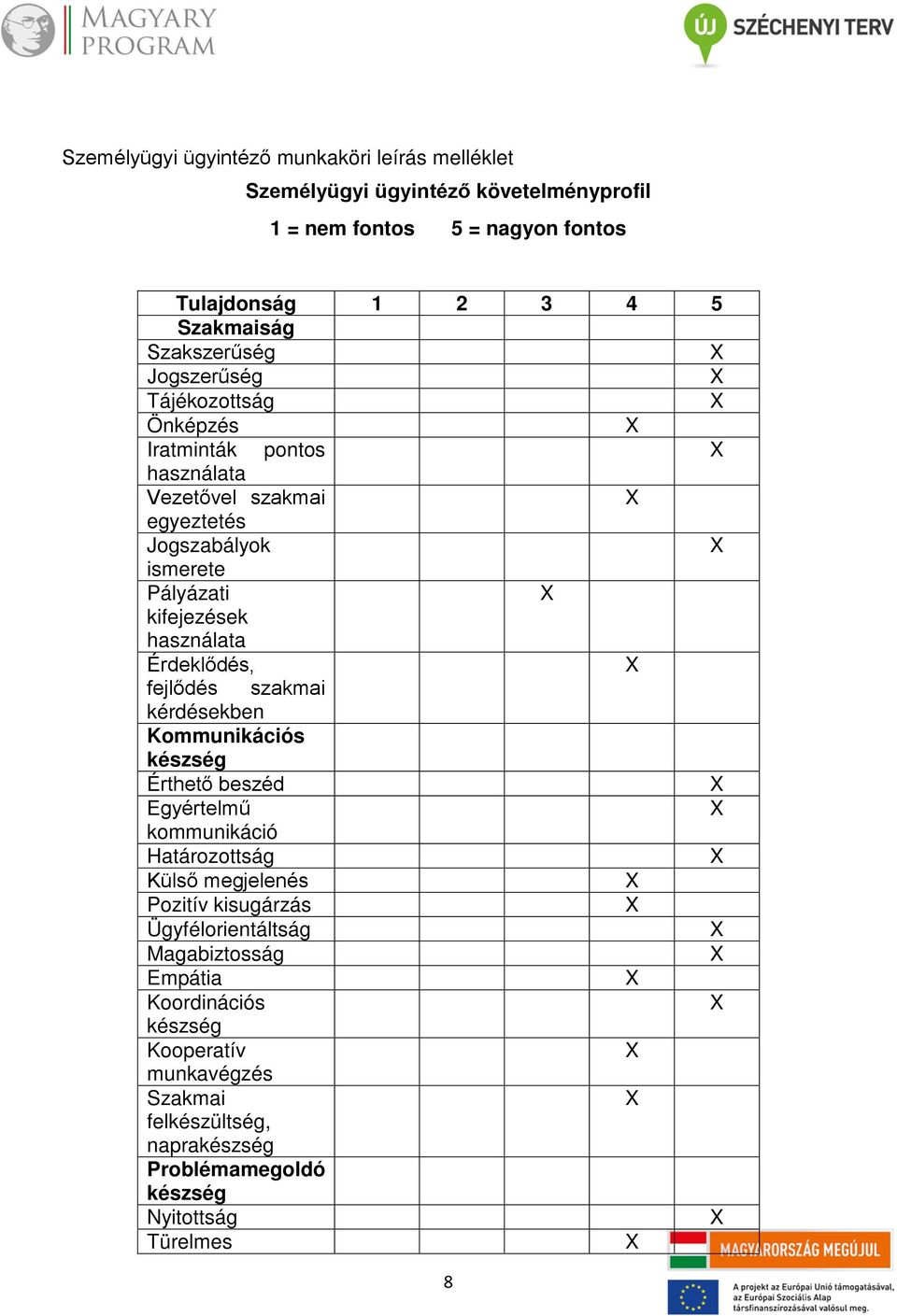 kifejezések használata Érdeklődés, fejlődés szakmai kérdésekben Kommunikációs Érthető beszéd Egyértelmű kommunikáció Határozottság Külső megjelenés