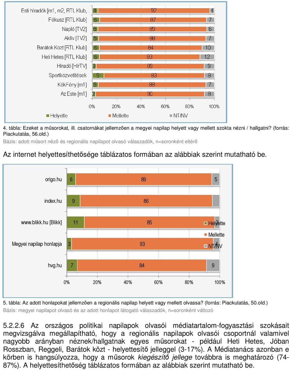 hu 6 89 5 index.hu 9 86 www.blikk.hu [Blikk] 11 85 Helyette 3 Mellette Megyei napilap honlapja 3 93 NT/NV 4 hvg.hu 7 84 9 0% 20% 40% 60% 80% 100% 5.