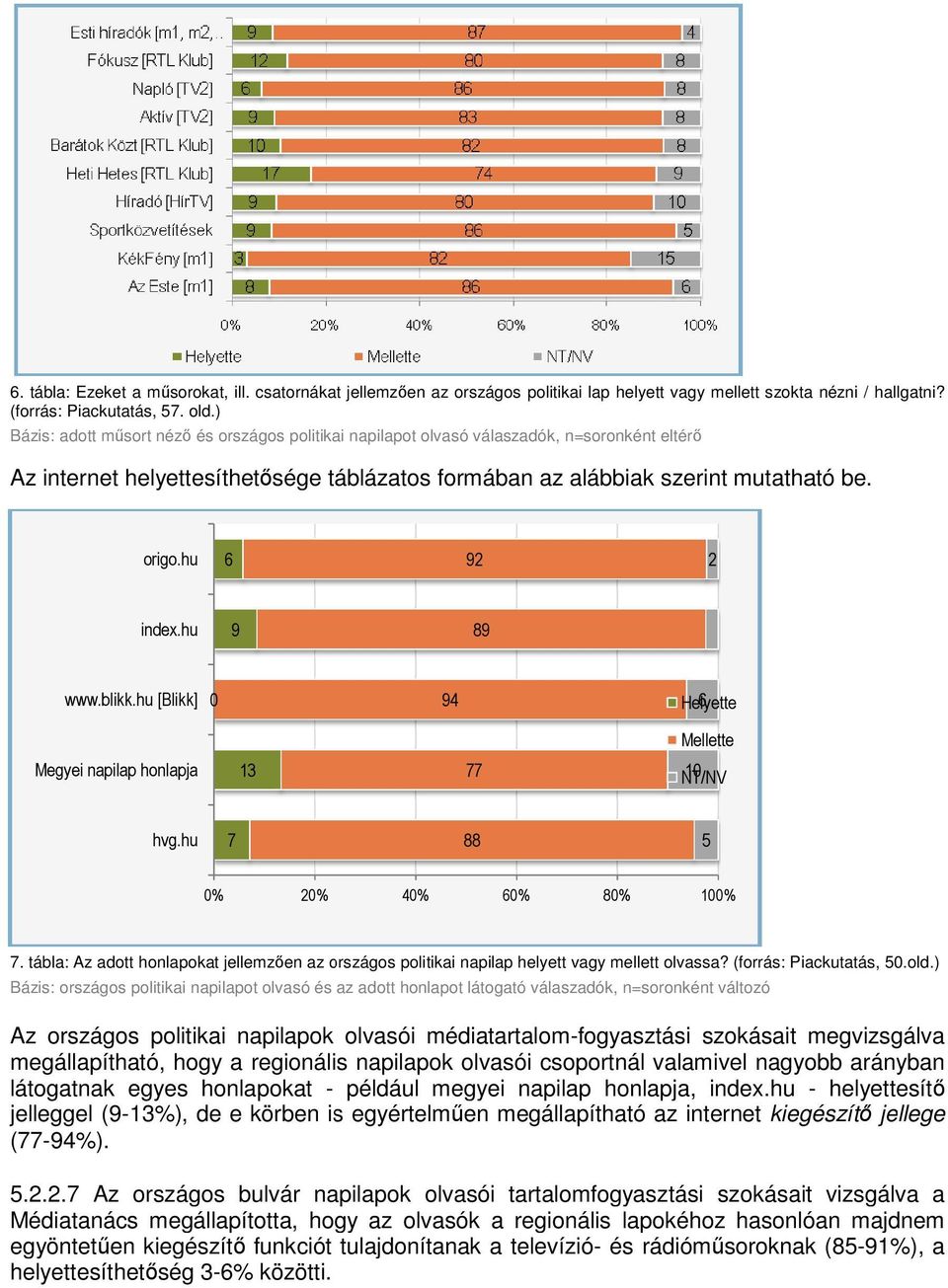 hu 6 92 2 index.hu 9 89 www.blikk.hu [Blikk] 0 94 Helyette 6 Mellette Megyei napilap honlapja 13 77 NT/NV 10 hvg.hu 7 88 5 0% 20% 40% 60% 80% 100% 7.