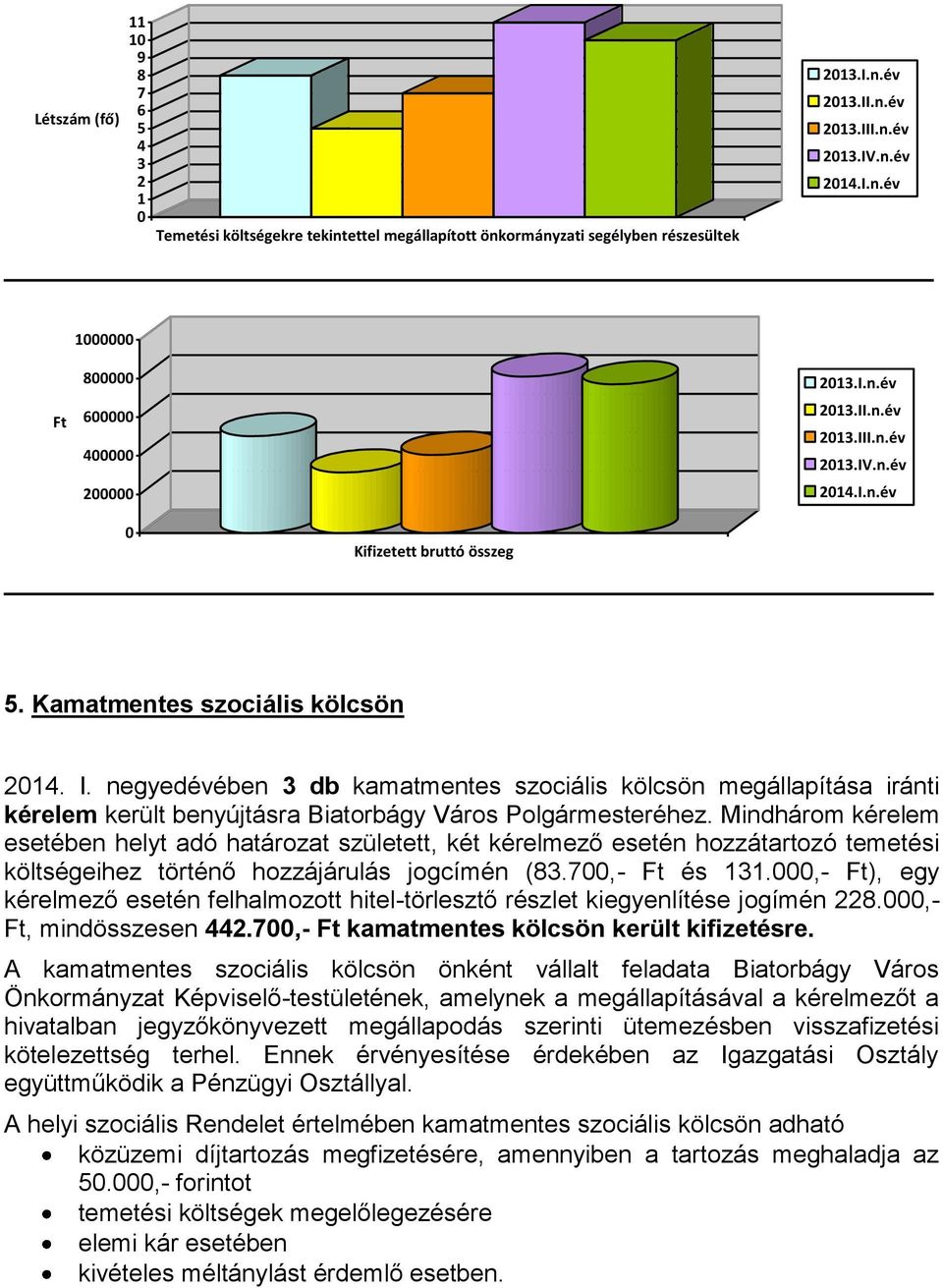 Mindhárom kérelem esetében helyt adó határozat született, két kérelmező esetén hozzátartozó temetési költségeihez történő hozzájárulás jogcímén (83.7,- Ft és 131.