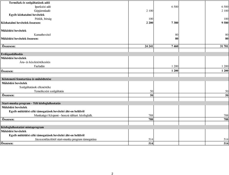 ellenértéke Temetkezési szolgáltatás 50 50 Összesen: 50 50 Start-munka program - Téli közfoglalkoztatás Egyéb működési célú támogatások bevételei áht-on belülről Munkaügyi Központ - hosszú időtart.