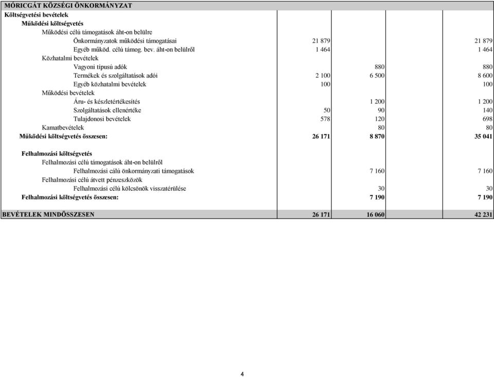 áht-on belülről 1 464 1 464 Közhatalmi bevételek Vagyoni típusú adók 880 880 Termékek és szolgáltatások adói 2 100 6 500 8 600 Egyéb közhatalmi bevételek 100 100 Áru- és készletértékesítés