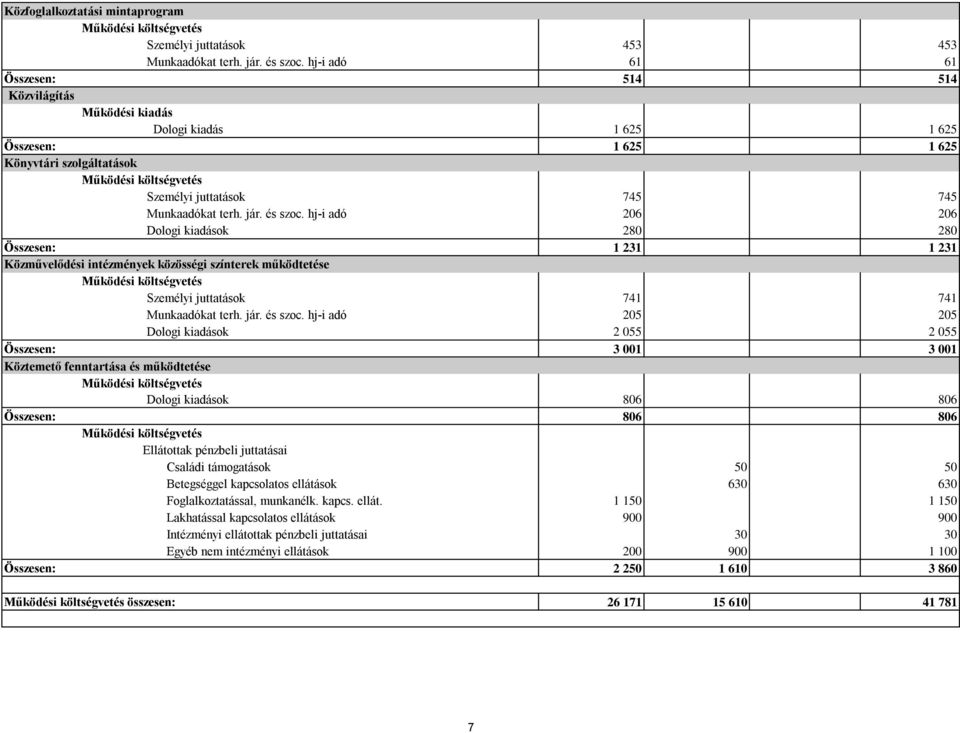 hj-i adó 206 206 Dologi kiadások 280 280 Összesen: 1 231 1 231 Közművelődési intézmények közösségi színterek működtetése Személyi juttatások 741 741 Munkaadókat terh. jár. és szoc.