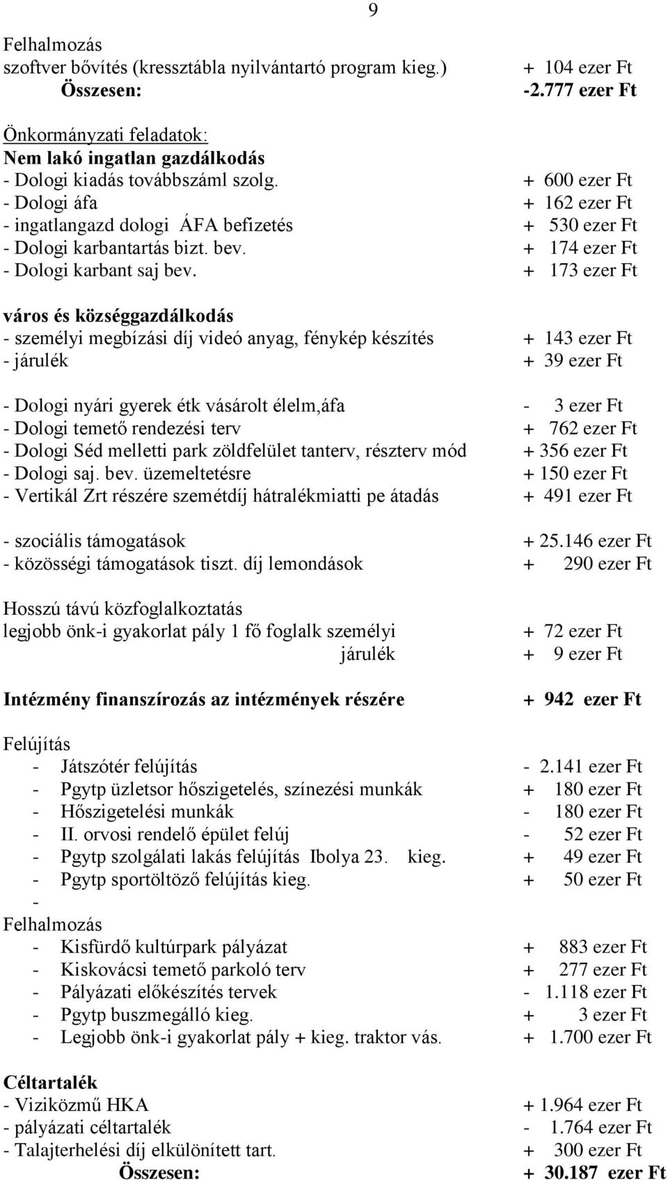 + 173 ezer Ft város és községgazdálkodás - személyi megbízási díj videó anyag, fénykép készítés + 143 ezer Ft - járulék + 39 ezer Ft - Dologi nyári gyerek étk vásárolt élelm,áfa - 3 ezer Ft - Dologi