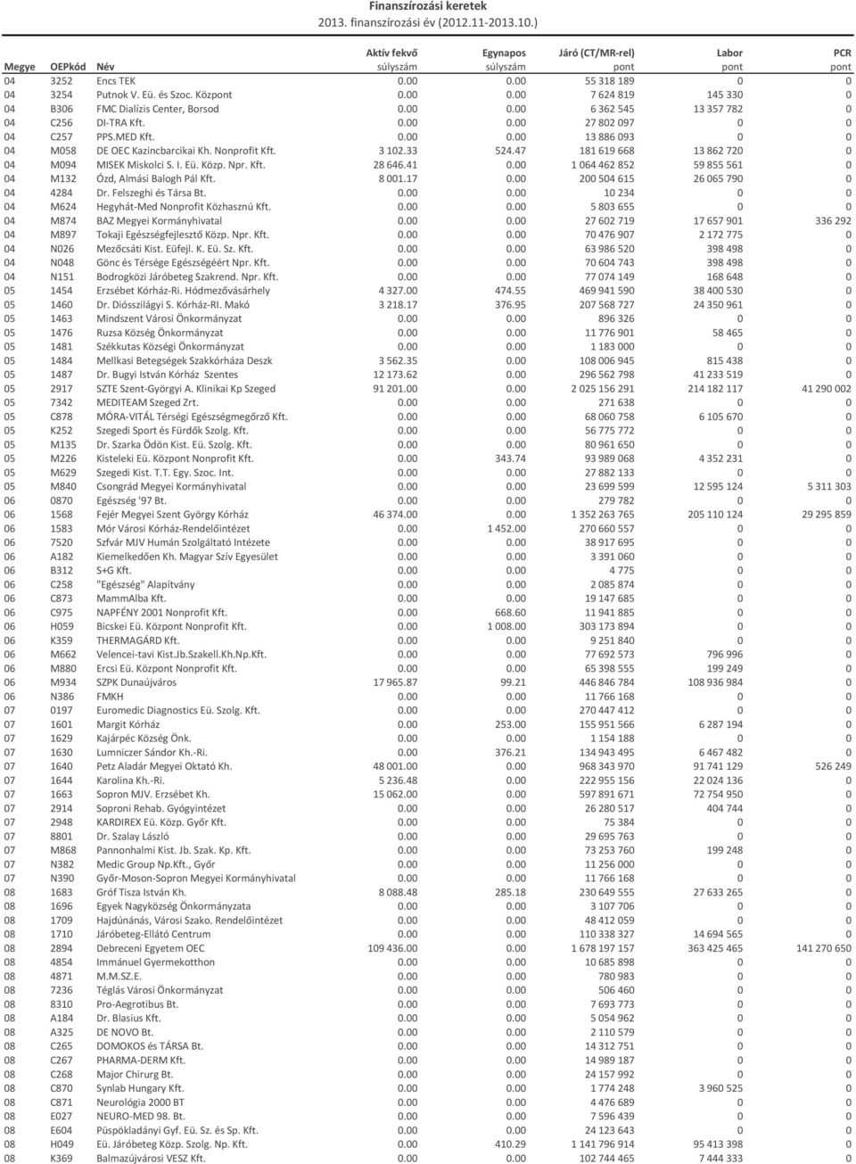 Npr. Kft. 28 646.41 0.00 1 064 462 852 59 855 561 0 04 M132 Ózd, Almási Balogh Pál Kft. 8 001.17 0.00 200 504 615 26 065 790 0 04 4284 Dr. Felszeghi és Társa Bt. 0.00 0.