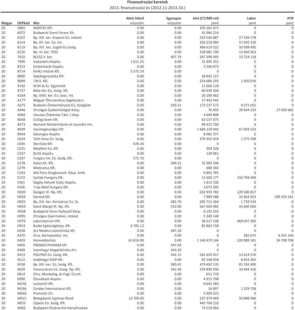 ker. 0.00 407.74 267 398 405 15 754 118 0 20 7990 Vadaskert Alapítv. 1 611.25 0.00 31 895 352 0 0 20 8213 Emberbarát Alapítv. 0.00 0.00 2 596 873 0 0 20 8714 KAÁLI Intézet Kft. 5 575.33 0.