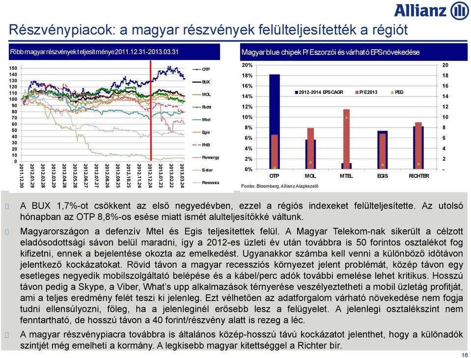 EPS CAGR P/ E 2013 PEG 12% 10% 8% 6% 4% 2% 0% OTP MOL MTEL EGIS RICHTER Forrás: Bloomberg, Allianz Alapkezelő 20 18 16 14 12 10 8 6 4 2 - A BUX 1,7%-ot csökkent az első negyedévben, ezzel a régiós