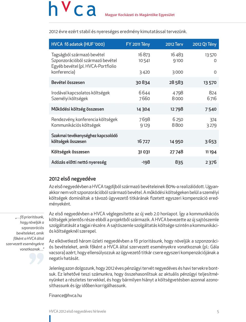 HVCA-Portfiolio konferencia) 16 873 10 541 3 420 16 483 9 100 3 000 13 570 0 0 Bevétel összesen 30 834 28 583 13 570 Irodával kapcsolatos költségek Személyi költségek 6 644 7 660 4 798 8 000 824 6