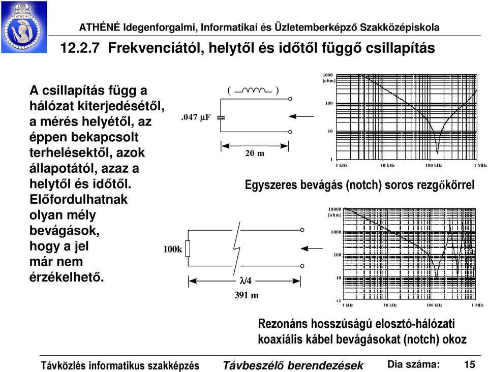 047 µf ( ) 20 m 1000 [ohm] 100 10 1 1 khz 10 khz 100 khz 1 MHz Egyszeres bevágás (notch) soros rezgőkörrel λ/4 391 m 10000 [ohm] 1000 100 10 1 1 khz