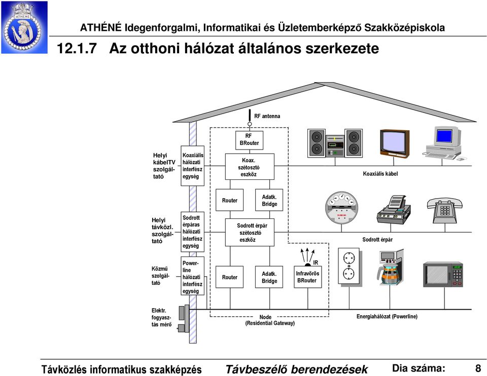 szolgáltató Sodrott érpáras hálózati interfész egység Sodrott érpár szétosztó eszköz Sodrott érpár Közmű szolgáltató Powerline hálózati