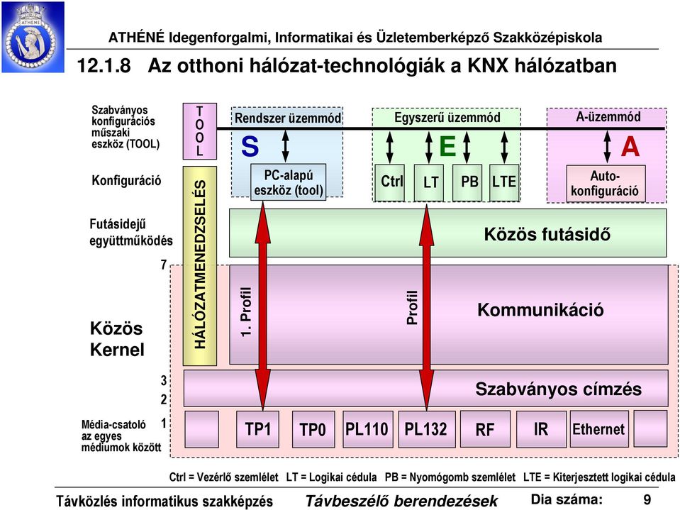 Profil PC-alapú eszköz (tool) Ctrl LT PB LTE Profil Autokonfiguráció Közös futásidő Kommunikáció Szabványos címzés TP1 TP0 PL110 PL132 RF IR Ethernet