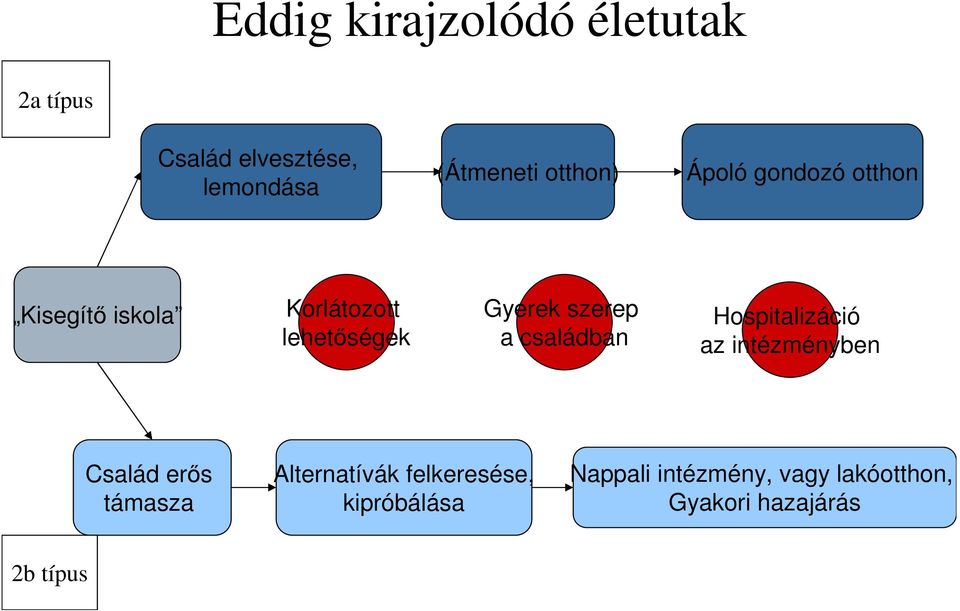 szerep a családban Hospitalizáció az intézményben Család erős támasza