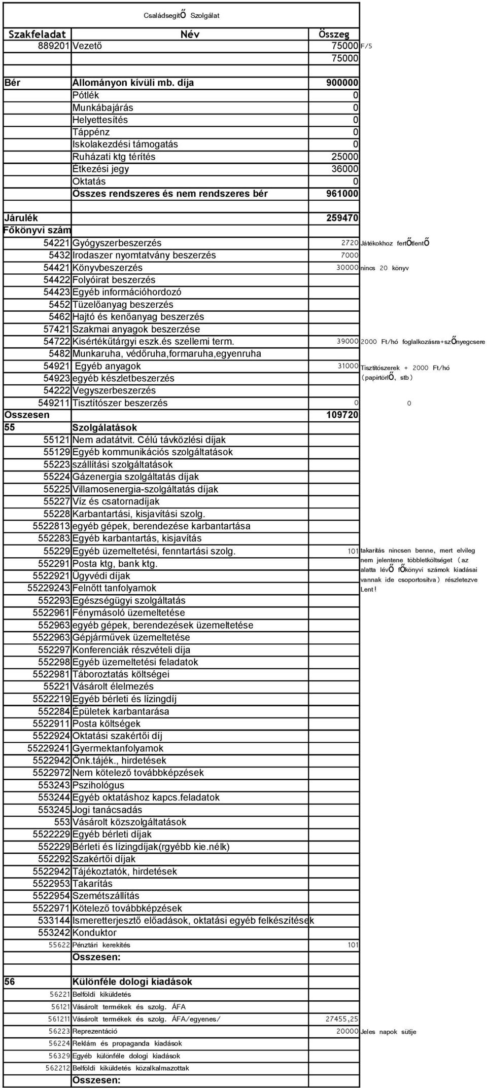 259470 Főkönyvi szám 54221 Gyógyszerbeszerzés 2720 Játékokhoz fertőtlentő 5432 Irodaszer nyomtatvány beszerzés 7000 54421 Könyvbeszerzés 30000 nincs 20 könyv 54422 Folyóirat beszerzés 54423 Egyéb