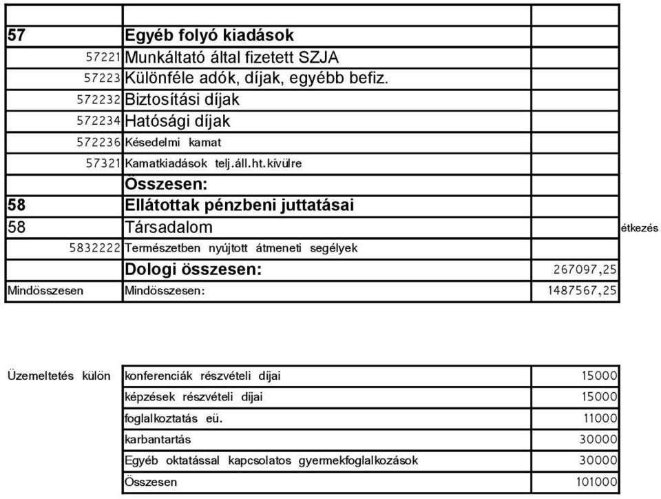 kívülre Összesen: 58 Ellátottak pénzbeni juttatásai 58 Társadalom étkezés 5832222 Természetben nyújtott átmeneti segélyek Dologi összesen: 267097,25