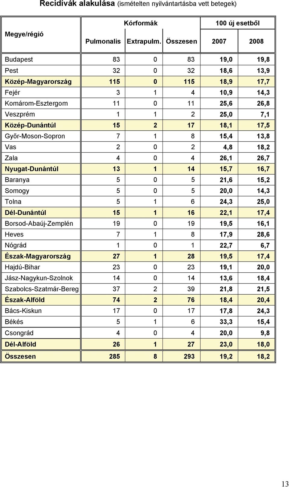 Közép-Dunántúl 15 2 17 18,1 17,5 Győr-Moson-Sopron 7 1 8 15,4 13,8 Vas 2 0 2 4,8 18,2 Zala 4 0 4 26,1 26,7 Nyugat-Dunántúl 13 1 14 15,7 16,7 Baranya 5 0 5 21,6 15,2 Somogy 5 0 5 20,0 14,3 Tolna 5 1 6