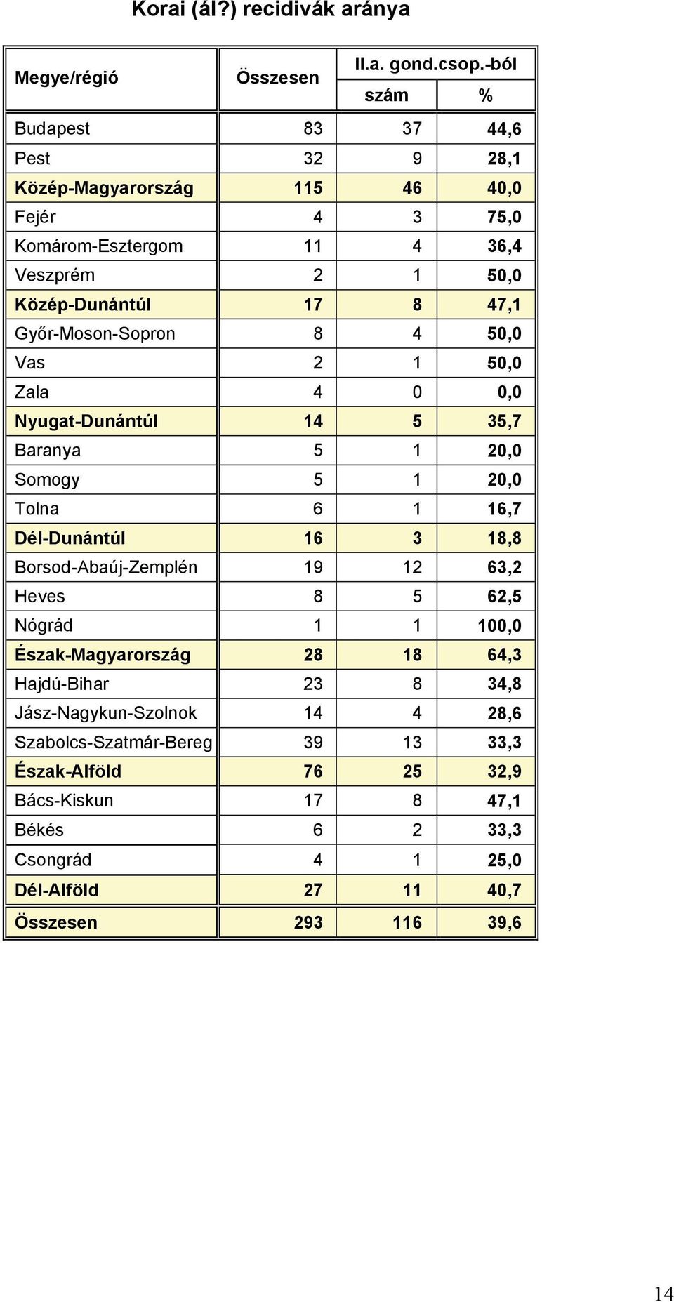 Győr-Moson-Sopron 8 4 50,0 Vas 2 1 50,0 Zala 4 0 0,0 Nyugat-Dunántúl 14 5 35,7 Baranya 5 1 20,0 Somogy 5 1 20,0 Tolna 6 1 16,7 Dél-Dunántúl 16 3 18,8 Borsod-Abaúj-Zemplén