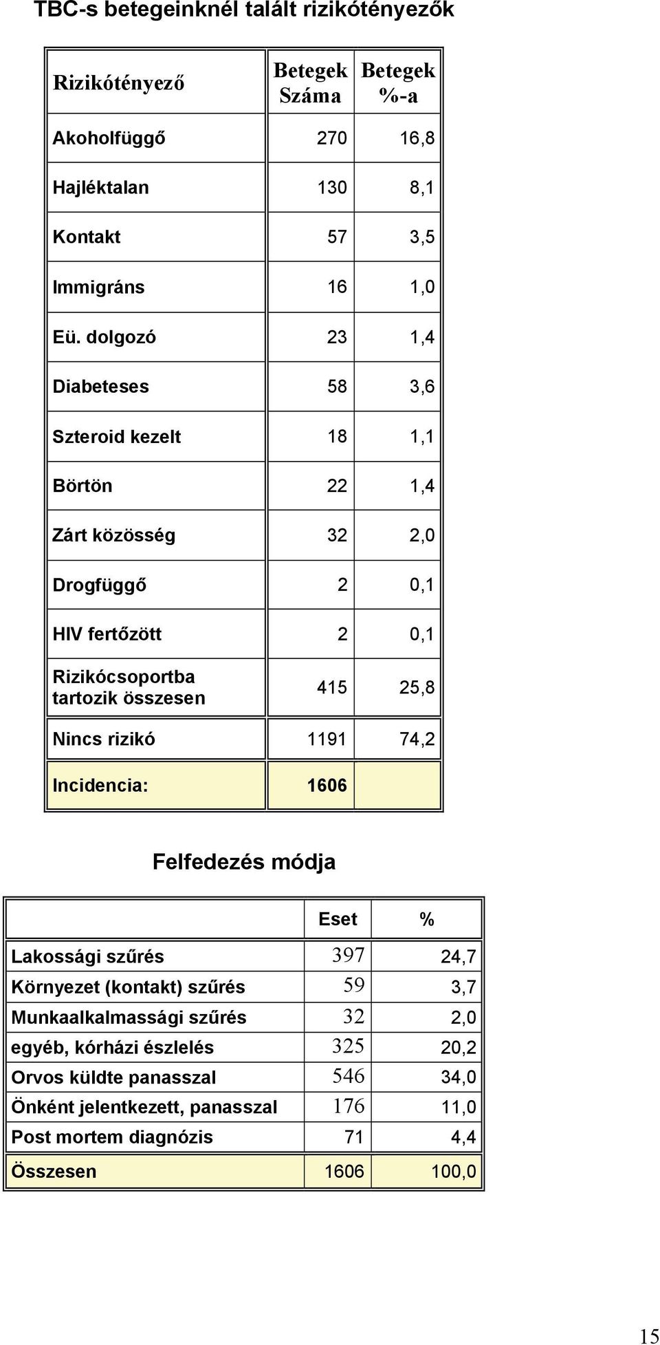 összesen 415 25,8 Nincs rizikó 1191 74,2 Incidencia: 1606 Felfedezés módja Eset % Lakossági szűrés 397 24,7 Környezet (kontakt) szűrés 59 3,7 Munkaalkalmassági