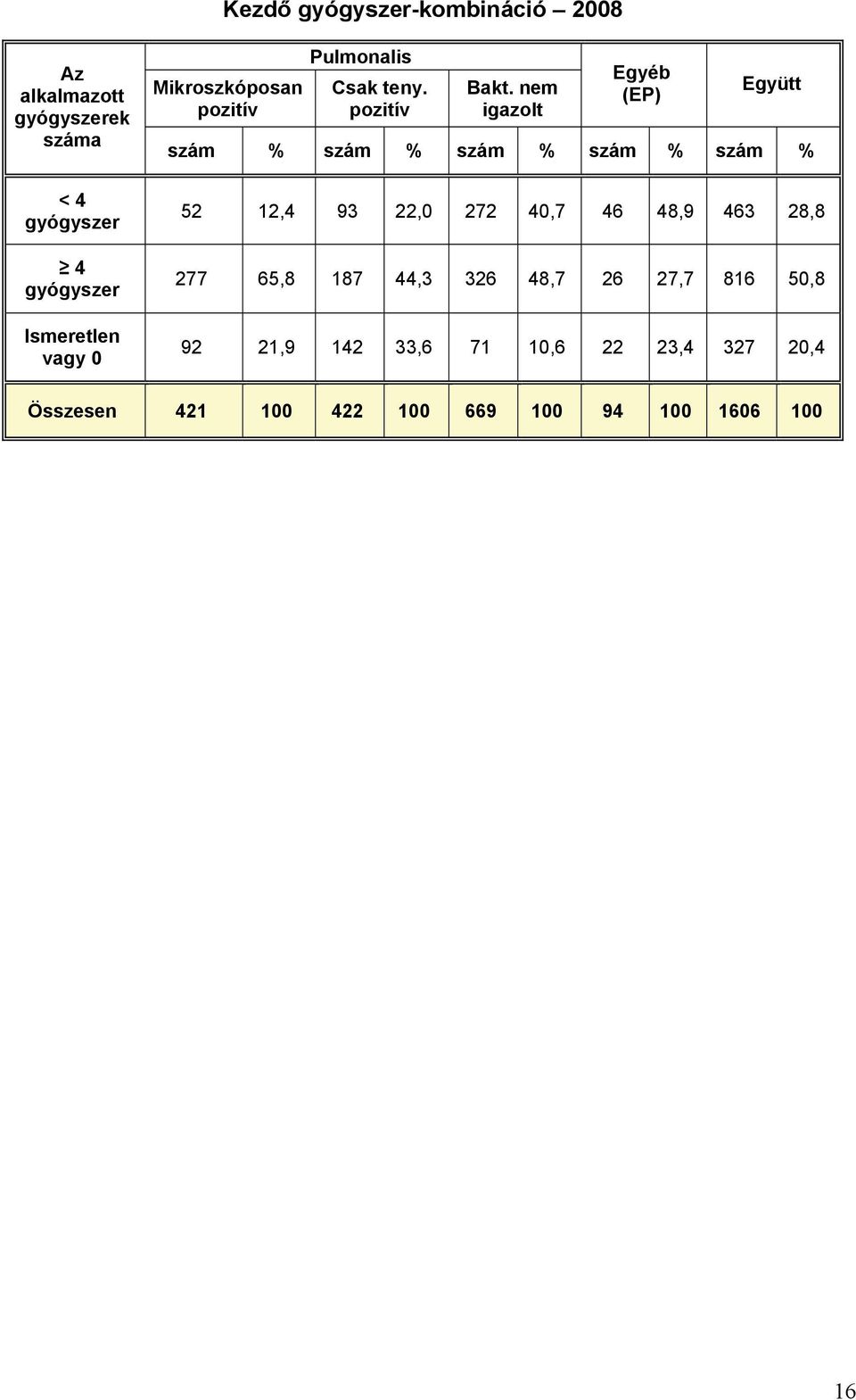 nem igazolt Egyéb (EP) Együtt szám % szám % szám % szám % szám % 52 12,4 93 22,0 272 40,7 46 48,9 463