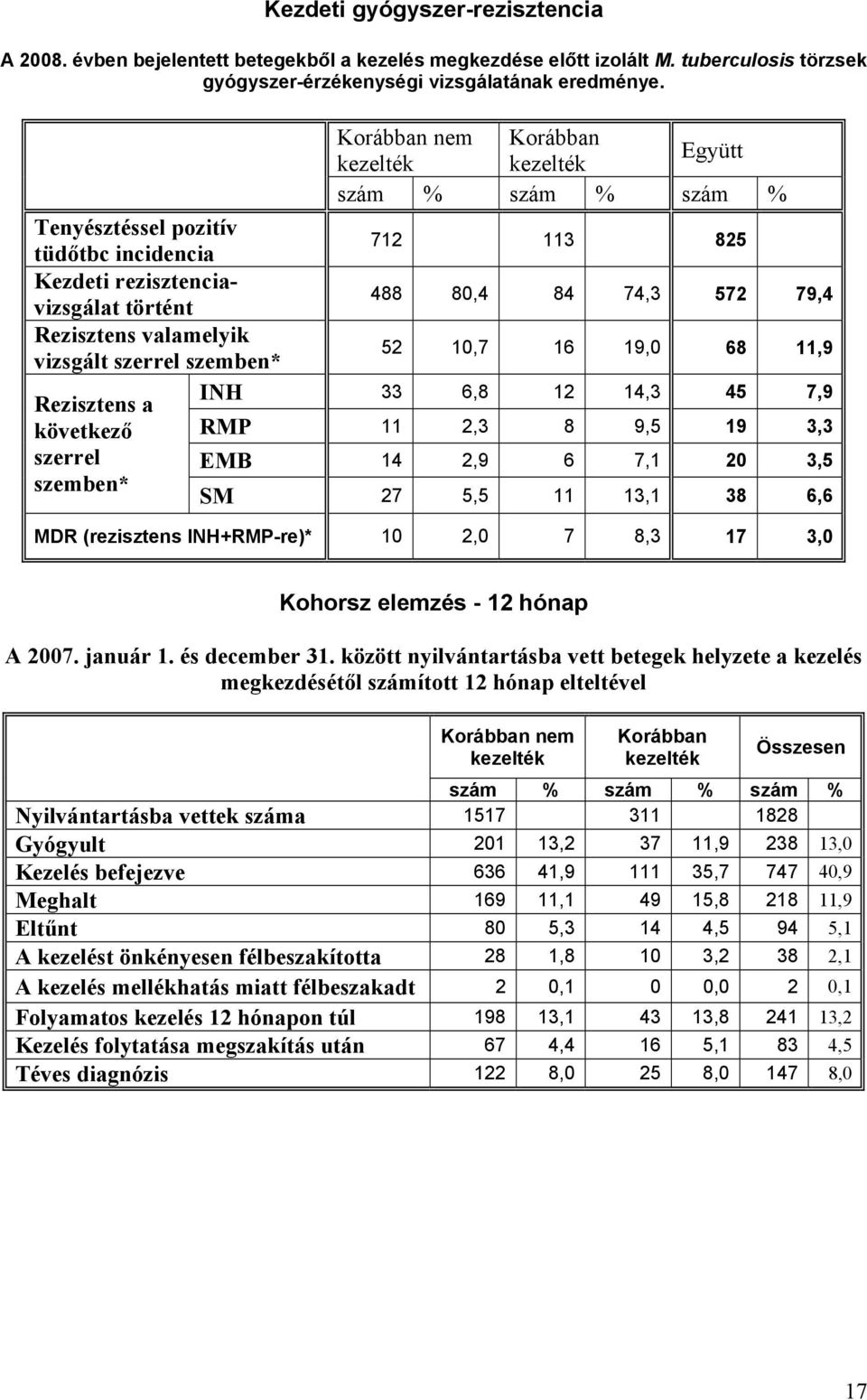 valamelyik vizsgált szerrel szemben* 52 10,7 16 19,0 68 11,9 INH 33 6,8 12 14,3 45 7,9 Rezisztens a következő RMP 11 2,3 8 9,5 19 3,3 szerrel EMB 14 2,9 6 7,1 20 3,5 szemben* SM 27 5,5 11 13,1 38 6,6