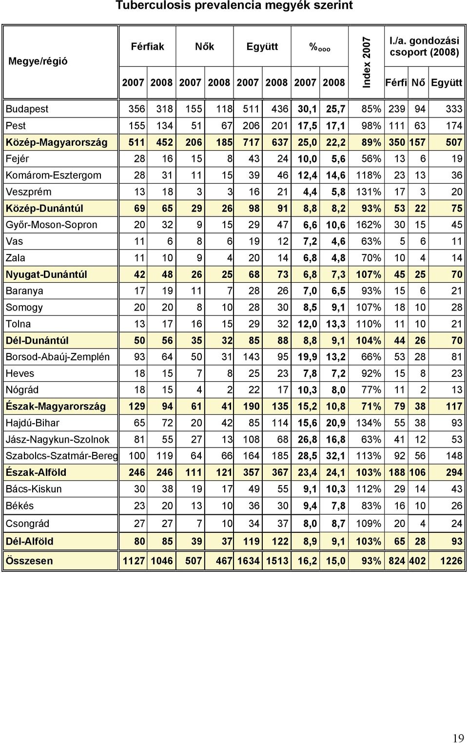 22,2 89% 350 157 507 Fejér 28 16 15 8 43 24 10,0 5,6 56% 13 6 19 Komárom-Esztergom 28 31 11 15 39 46 12,4 14,6 118% 23 13 36 Veszprém 13 18 3 3 16 21 4,4 5,8 131% 17 3 20 Közép-Dunántúl 69 65 29 26