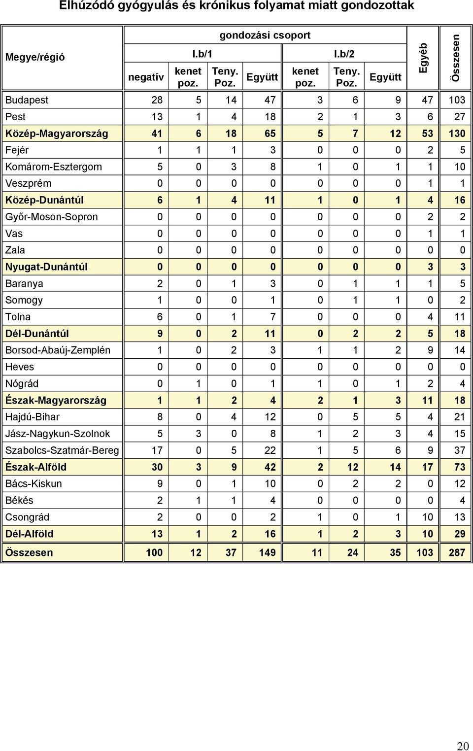 Együtt Budapest 28 5 14 47 3 6 9 47 103 Pest 13 1 4 18 2 1 3 6 27 Közép-Magyarország 41 6 18 65 5 7 12 53 130 Fejér 1 1 1 3 0 0 0 2 5 Komárom-Esztergom 5 0 3 8 1 0 1 1 10 Veszprém 0 0 0 0 0 0 0 1 1