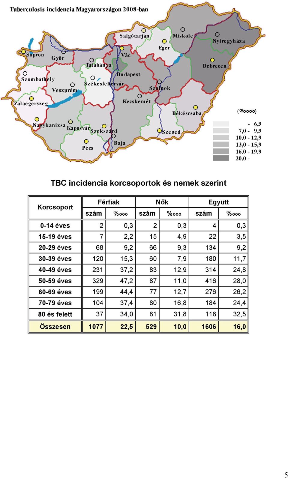 0 - TBC incidencia korcsoportok és nemek szerint Korcsoport Férfiak Nők Együtt szám %ooo szám %ooo szám %ooo 0-14 éves 2 0,3 2 0,3 4 0,3 15-19 éves 7 2,2 15 4,9 22 3,5 20-29 éves 68 9,2 66 9,3