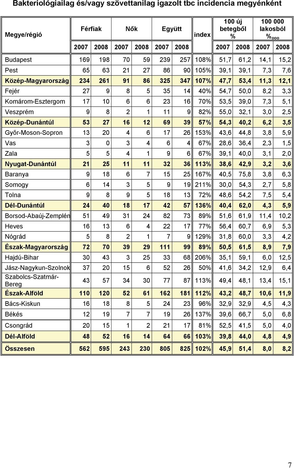 54,7 50,0 8,2 3,3 Komárom-Esztergom 17 10 6 6 23 16 70% 53,5 39,0 7,3 5,1 Veszprém 9 8 2 1 11 9 82% 55,0 32,1 3,0 2,5 Közép-Dunántúl 53 27 16 12 69 39 57% 54,3 40,2 6,2 3,5 Győr-Moson-Sopron 13 20 4