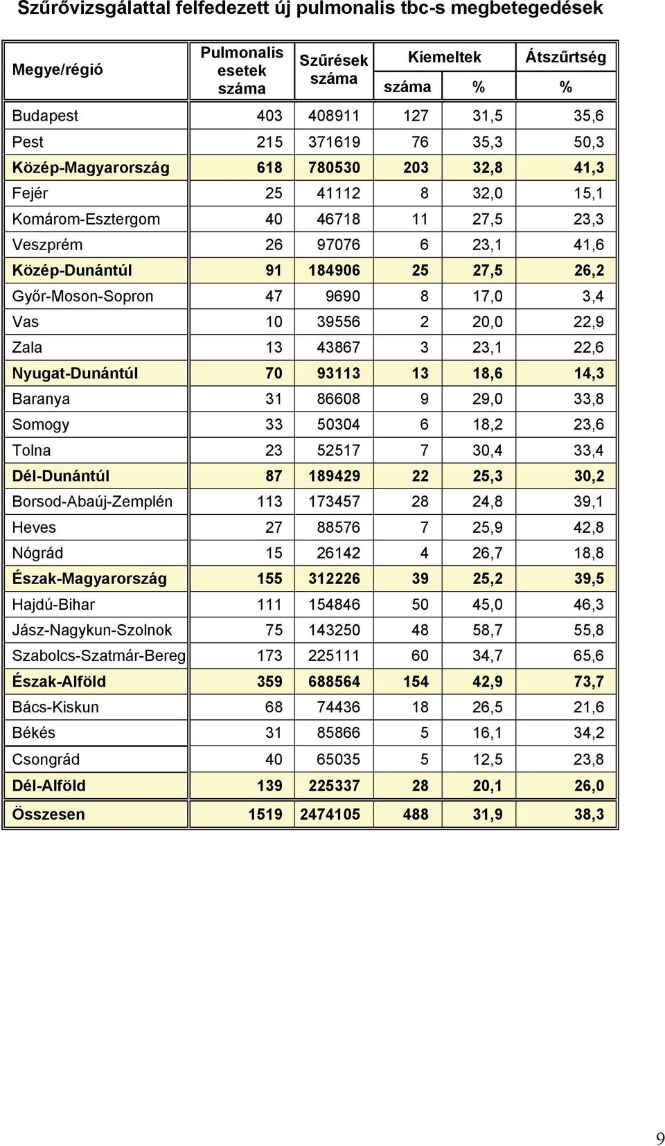 Győr-Moson-Sopron 47 9690 8 17,0 3,4 Vas 10 39556 2 20,0 22,9 Zala 13 43867 3 23,1 22,6 Nyugat-Dunántúl 70 93113 13 18,6 14,3 Baranya 31 86608 9 29,0 33,8 Somogy 33 50304 6 18,2 23,6 Tolna 23 52517 7