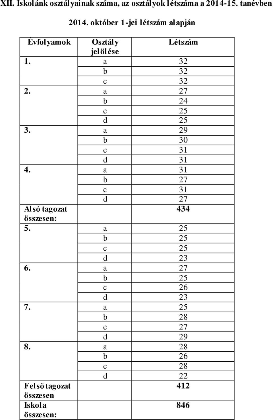 a 27 b 24 c 25 d 25 3. a 29 b 30 c 31 d 31 4. a 31 b 27 c 31 d 27 Alsó tagozat 434 összesen: 5.