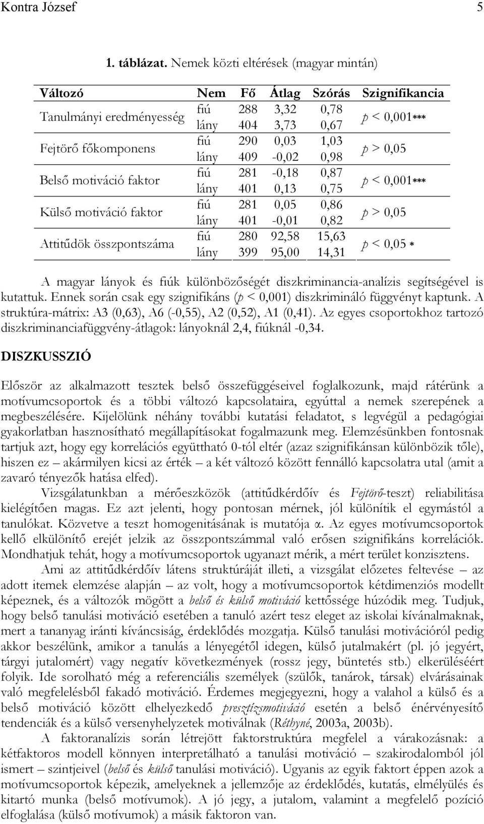 409-0,02 0,98 p > 0,05 Belső motiváció faktor fiú 281-0,18 0,87 lány 401 0,13 0,75 p < 0,001*** Külső motiváció faktor fiú 281 0,05 0,86 lány 401-0,01 0,82 p > 0,05 Attitűdök összpontszáma fiú 280