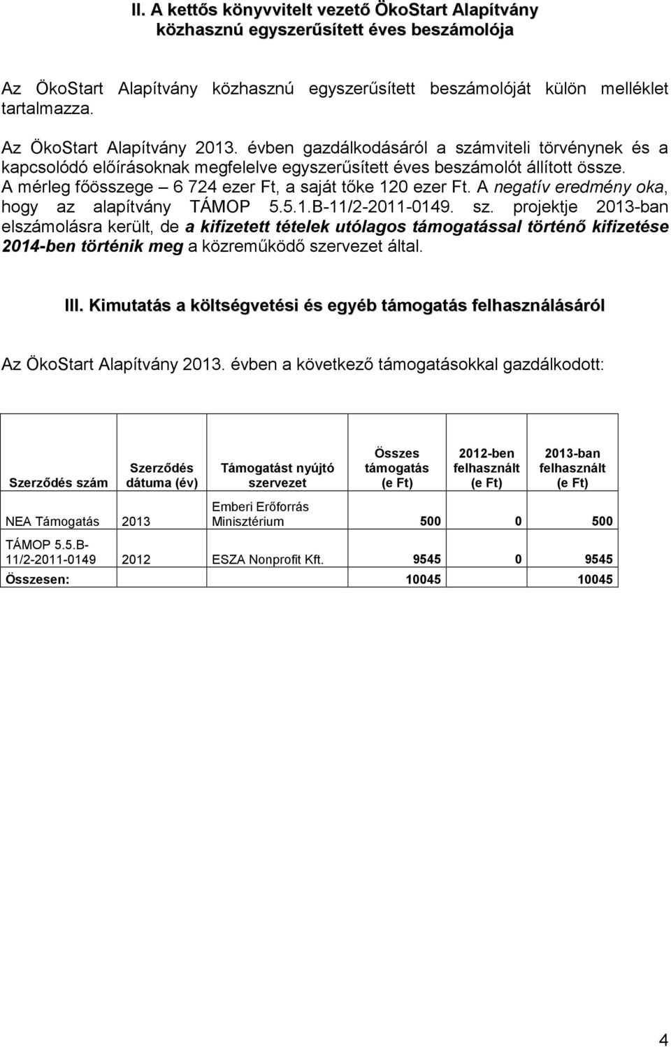 A mérleg főösszege 6 724 ezer Ft, a saját tőke 120 ezer Ft. A negatív eredmény oka, hogy az alapítvány TÁMOP 5.5.1.B-11/2-2011-0149. sz.