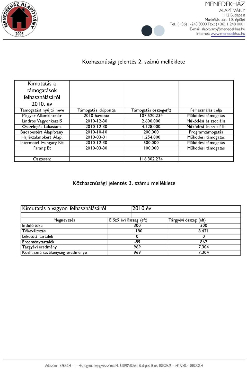 000 Működési és szociális Összefogás Lakástám. 2010-12-30 4.128.000 Működési és szociális Budapestért Alapítvány 2010-10-10 200.000 Programtámogatás Hajléktalanokért Alap. 2010-03-01 1.254.