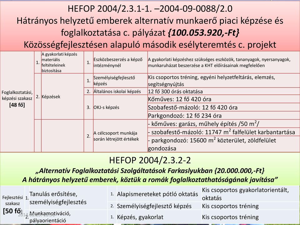 Személyiségfejlesztő képzés 2. Általános iskolai képzés 12 fő 300 órás oktatása 3. OKJ-s képzés 2.