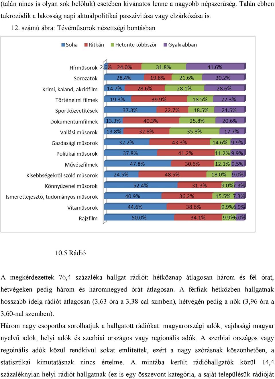 A férfiak hétközben hallgatnak hosszabb ideig rádiót átlagosan (3,63 óra a 3,38-cal szmben), hétvégén pedig a nők (3,96 óra a 3,60-nal szemben).