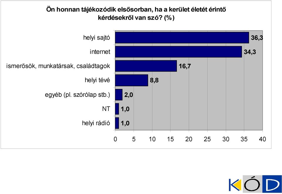 (%) helyi sajtó internet 34,3 36,3 ismerősök, munkatársak,