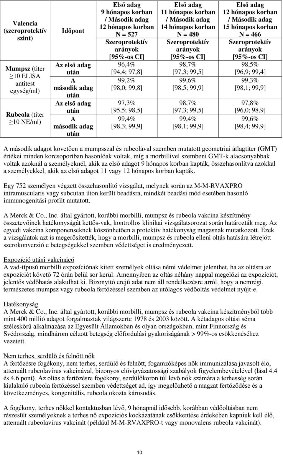 Második adag 14 hónapos korban N = 480 Szeroprotektív arányok [95%-os CI] 98,7% [97,3; 99,5] 99,6% [98,5; 99,9] 98,7% [97,3; 99,5] 99,4% [98,1; 99,9] Első adag 12 hónapos korban / Második adag 15