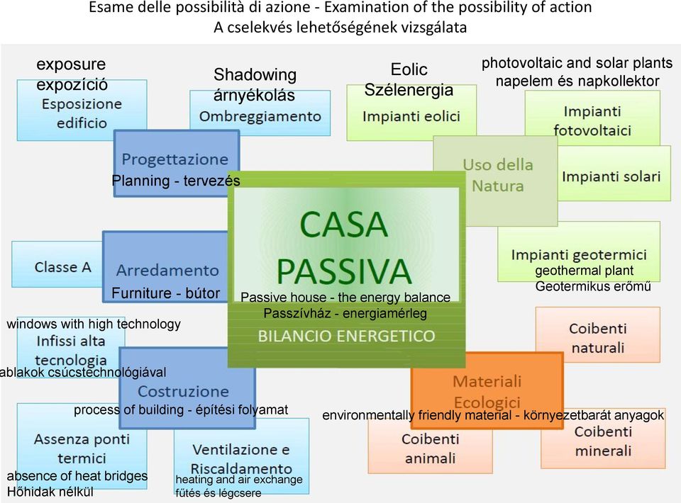 technology Passive house - the energy balance Passzívház - energiamérleg geothermal plant Geotermikus erőmű blakok csúcstechnológiával process of