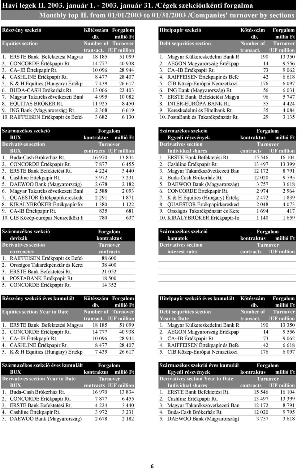 millió Ft Equities section Number of Turnover Debt sequrities section Number of Turnover transact. HUF million transact. HUF million 1. ERSTE Bank Befektetési Magyarország 18 Rt. 185 51 99 1.