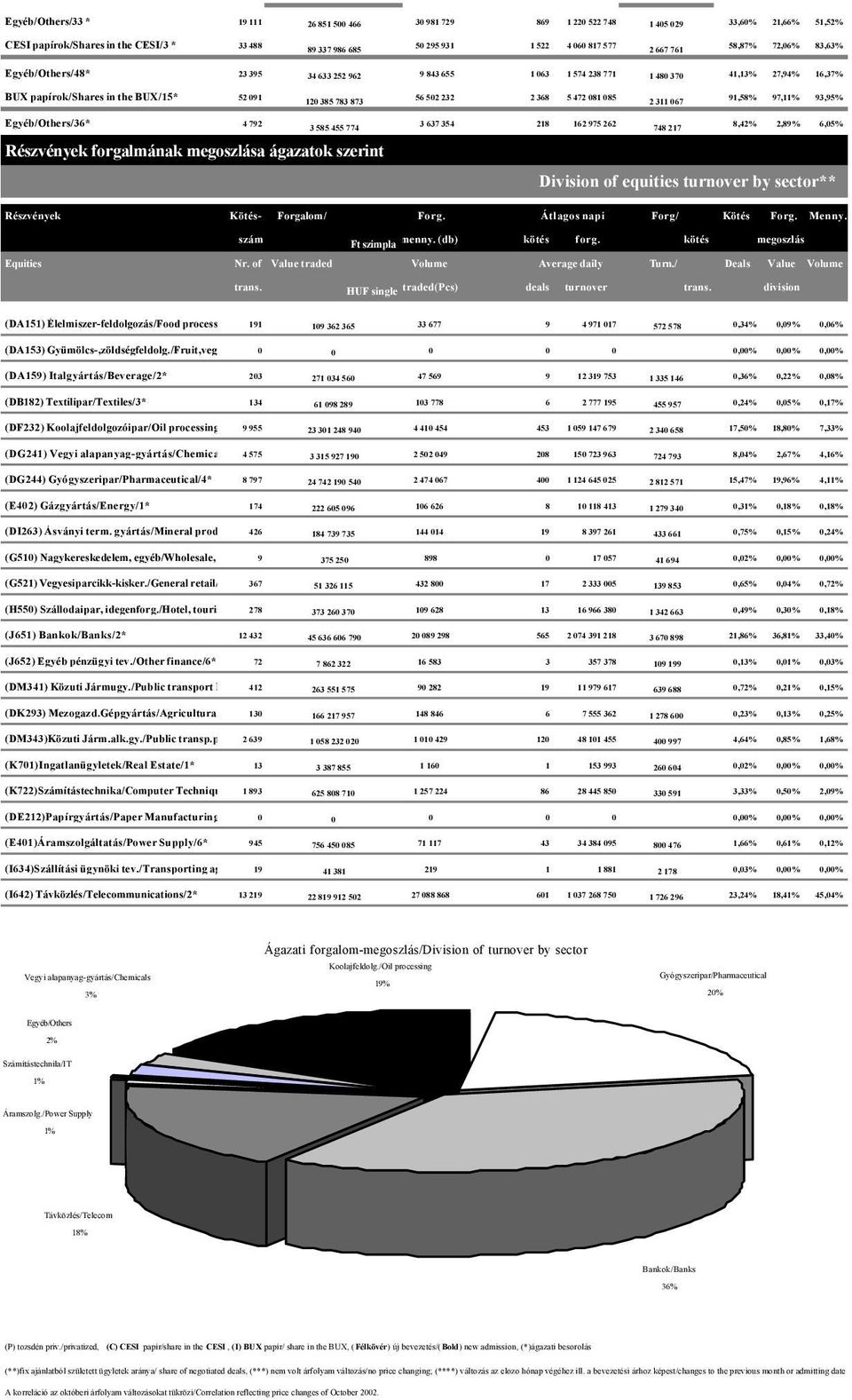 385 783 873 2 311 67 Egyéb/Others/36* 4 792 3 637 354 218 162 975 262 8,42% 2,89% 6,5% 3 585 455 774 748 217 Részvények forgalmának megoszlása ágazatok szerint Division of equities turnover by