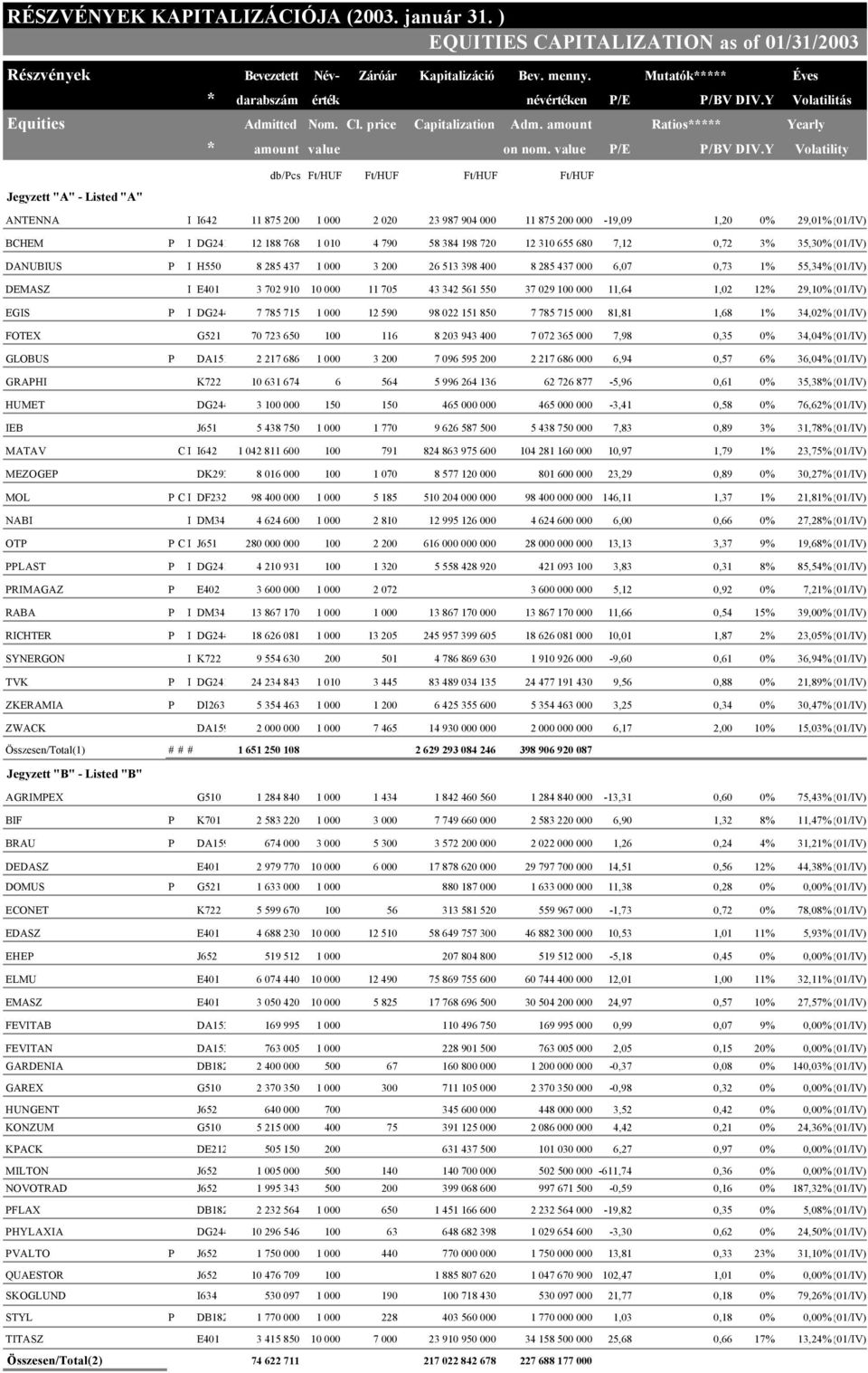 Y Volatility Jegyzett "A" - Listed "A" db/pcs Ft/HUF Ft/HUF Ft/HUF Ft/HUF ANTENNA I I642 11 875 2 1 2 2 23 987 94 11 875 2-19,9 1,2 % 29,1% (1/IV) BCHEM P I DG241 12 188 768 1 1 4 79 58 384 198 72 12