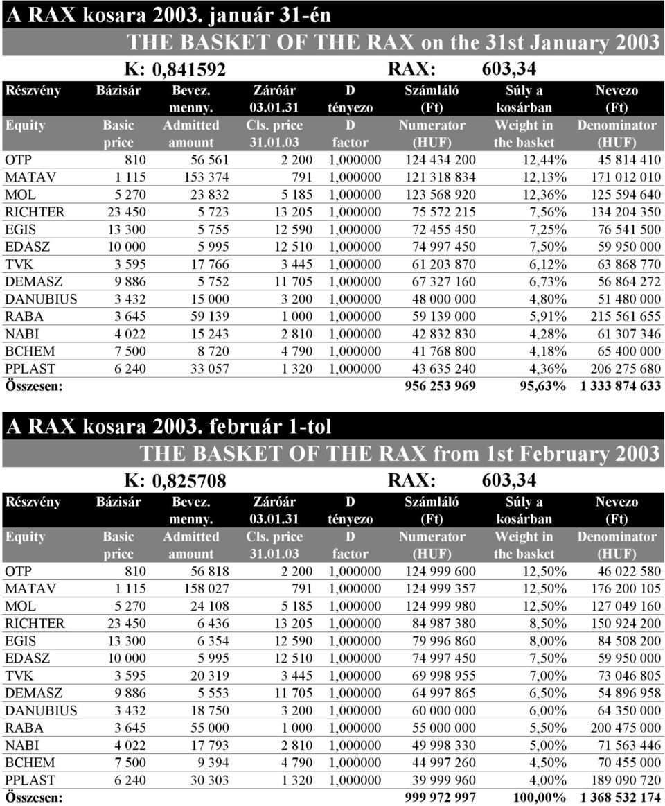 1.3 factor (HUF) the basket (HUF) OTP 81 56 561 2 2 1, 124 434 2 12,44% 45 814 41 MATAV 1 115 153 374 791 1, 121 318 834 12,13% 171 12 1 MOL 5 27 23 832 5 185 1, 123 568 92 12,36% 125 594 64 RICHTER