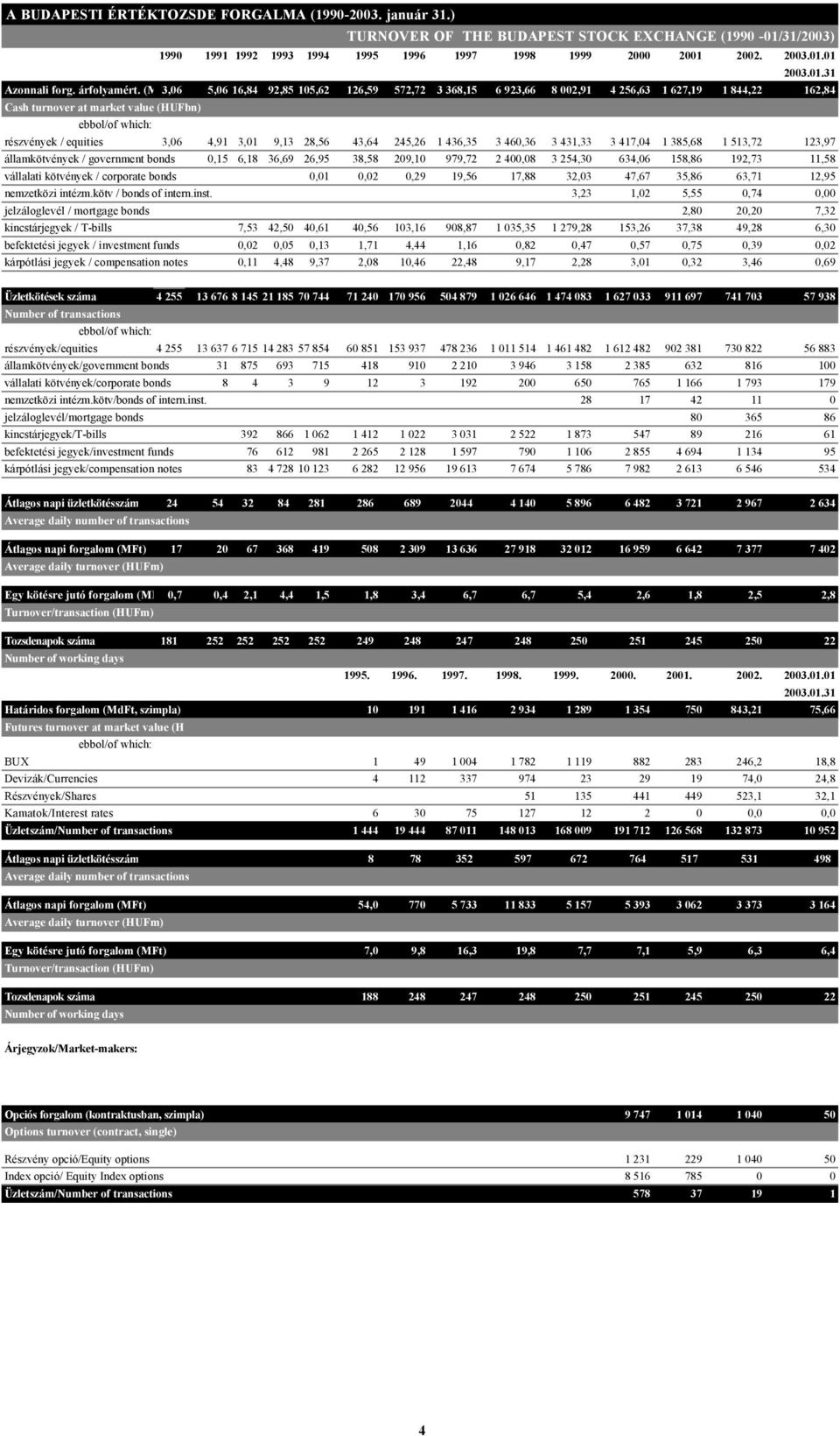 (MdFt) 3,6 5,6 16,84 92,85 15,62 126,59 572,72 3 368,15 6 923,66 8 2,91 4 256,63 1 627,19 1 844,22 162,84 Cash turnover at market value (HUFbn) ebbol/of which:, részvények / equities 3,6 4,91 3,1