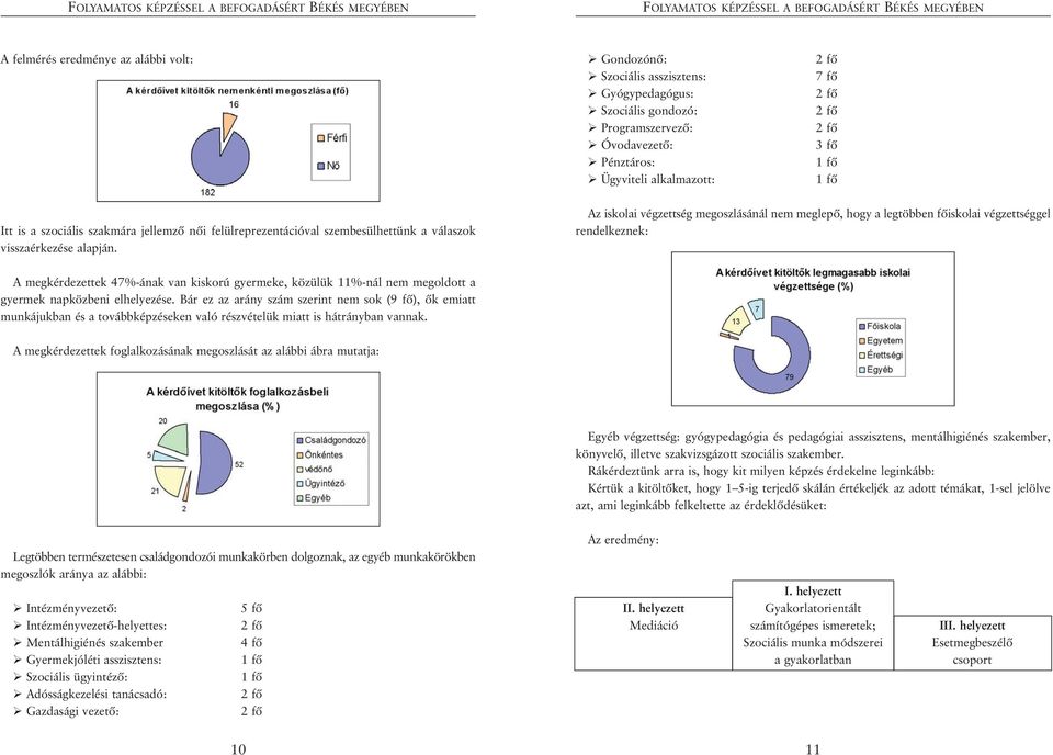 Az iskolai végzettség megoszlásánál nem meglepõ, hogy a legtöbben fõiskolai végzettséggel rendelkeznek: A megkérdezettek 47%-ának van kiskorú gyermeke, közülük 11%-nál nem megoldott a gyermek