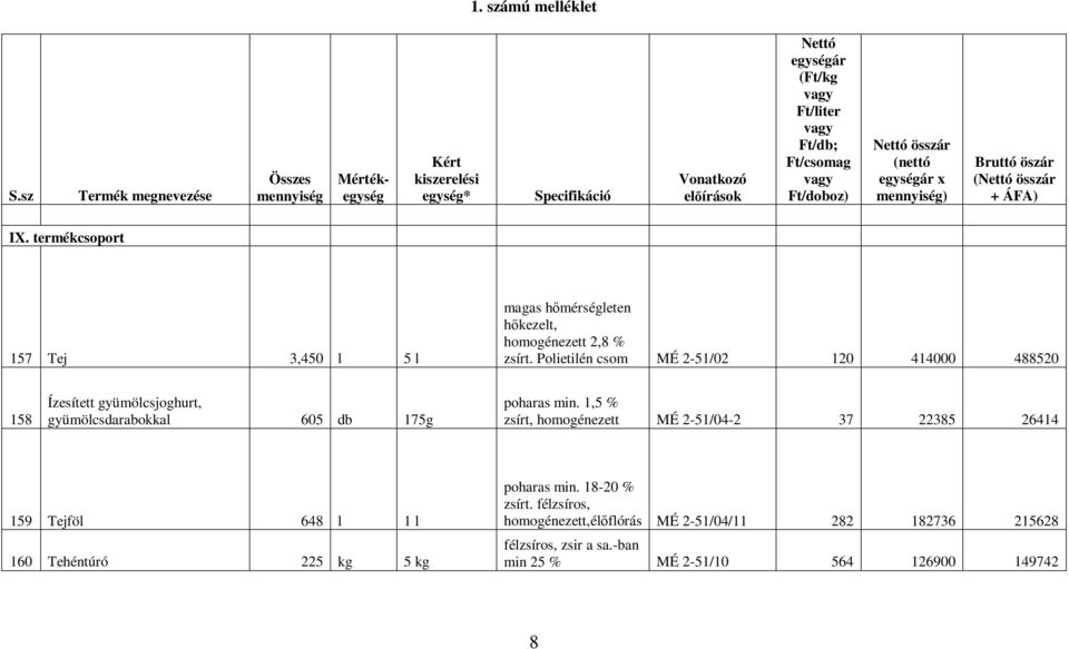 összár (nettó egységár x mennyiség) Bruttó öszár (Nettó összár + ÁFA) IX. termékcsoport 157 Tej 3,450 l 5 l magas hőmérségleten hőkezelt, homogénezett 2,8 % zsírt.