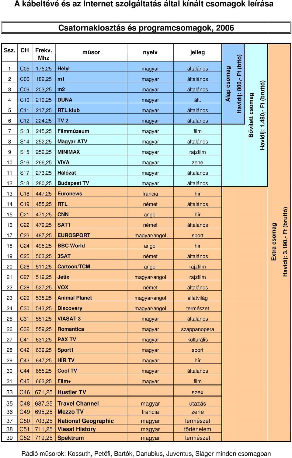 5 C11 217,25 RTL klub magyar általános 6 C12 224,25 TV 2 magyar általános 7 S13 245,25 Filmmúzeum magyar film 8 S14 252,25 Magyar ATV magyar általános 9 S15 259,25 MINIMAX magyar rajzfilm Alap csomag