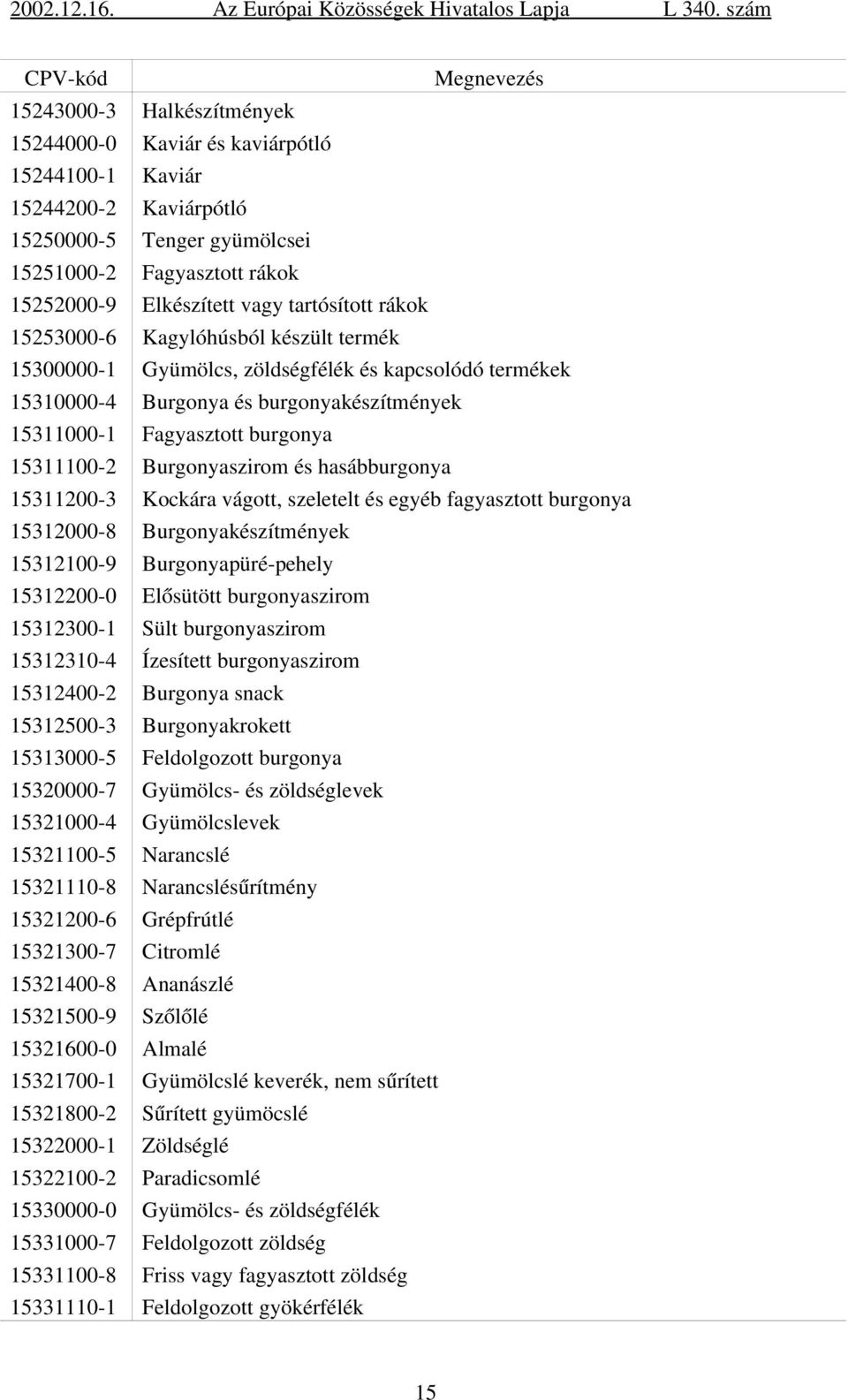 Burgonyaszirom és hasábburgonya 15311200 3 Kockára vágott, szeletelt és egyéb fagyasztott burgonya 15312000 8 Burgonyakészítmények 15312100 9 Burgonyapüré pehely 15312200 0 Elősütött burgonyaszirom