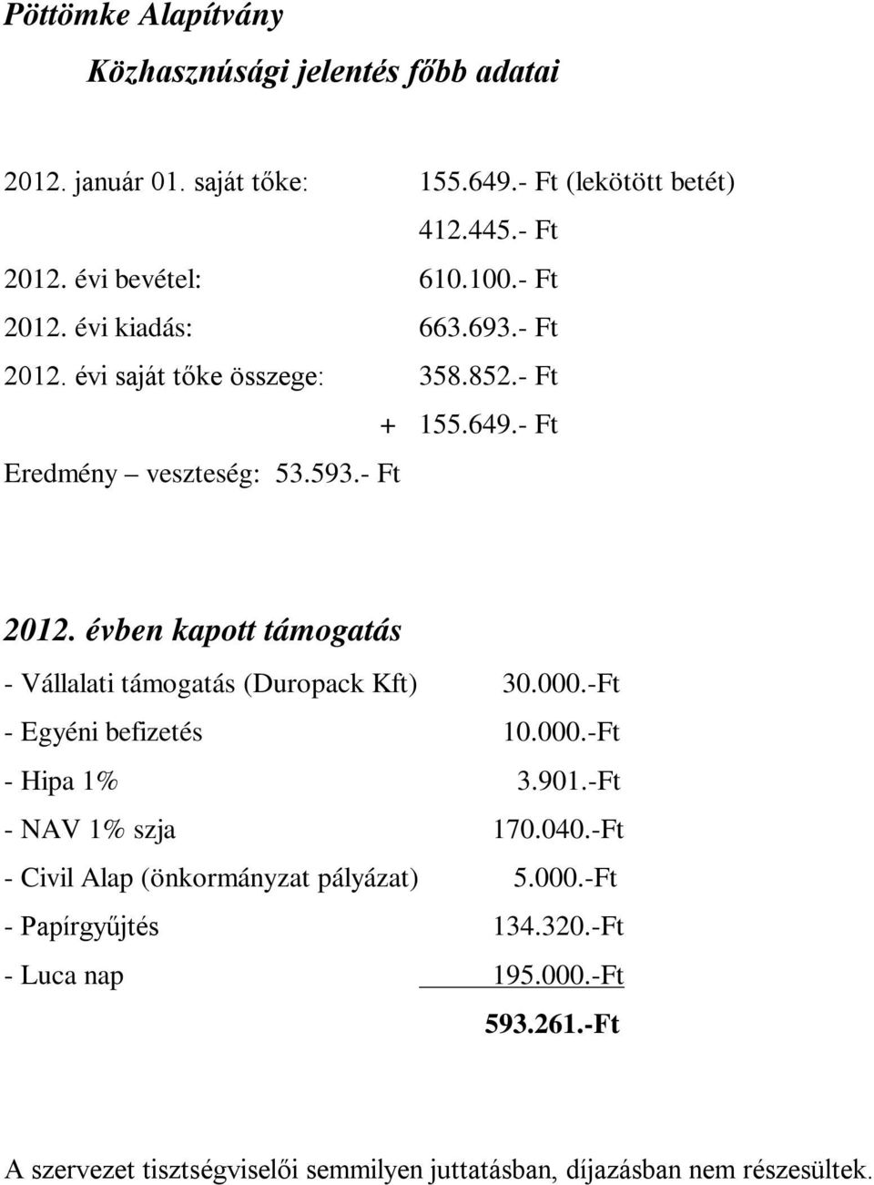 000.-Ft - Egyéni befizetés 10.000.-Ft - Hipa 1% 3.901.-Ft - NAV 1% szja 170.040.-Ft - Civil Alap (önkormányzat pályázat) 5.000.-Ft - Papírgyűjtés 134.320.