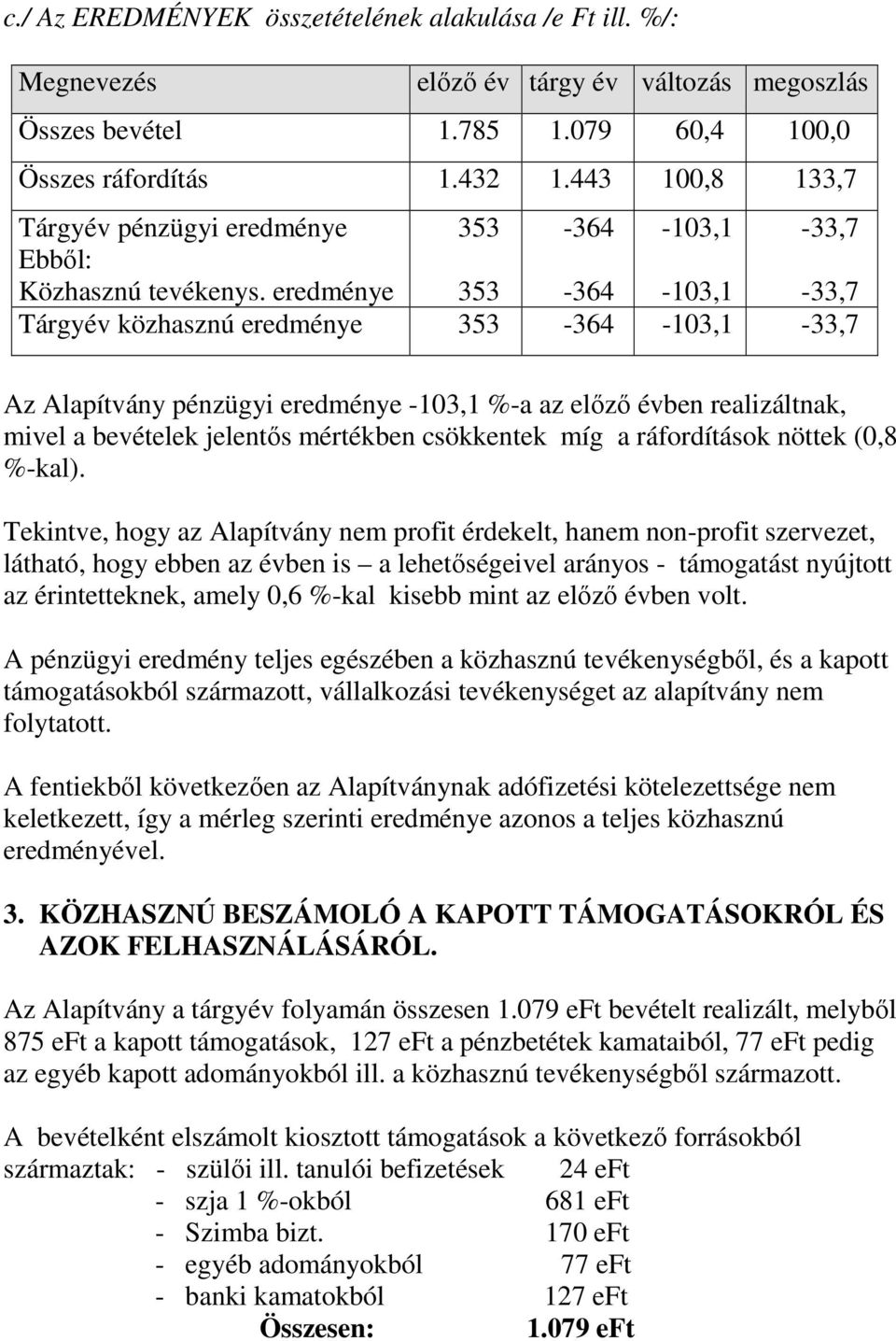 eredménye 353 353-364 -364-103,1-103,1-33,7-33,7 Tárgyév közhasznú eredménye 353-364 -103,1-33,7 Az Alapítvány pénzügyi eredménye -103,1 %-a az előző évben realizáltnak, mivel a bevételek jelentős