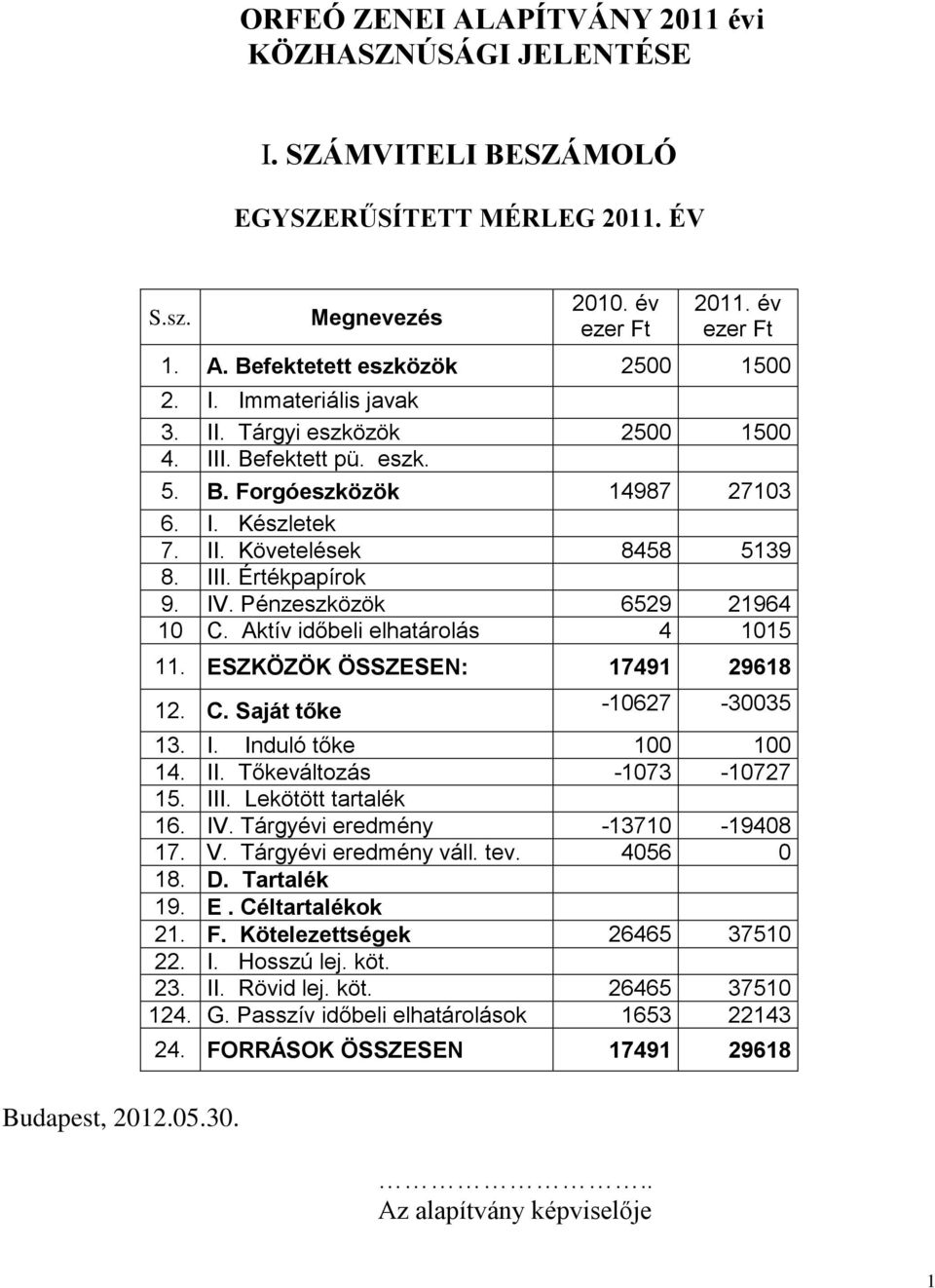 Pénzeszközök 6529 21964 10 C. Aktív időbeli elhatárolás 4 1015 11. ESZKÖZÖK ÖSSZESEN: 17491 29618 12. C. Saját tőke -10627-30035 13. I. Induló tőke 100 100 14. II. Tőkeváltozás -1073-10727 15. III.