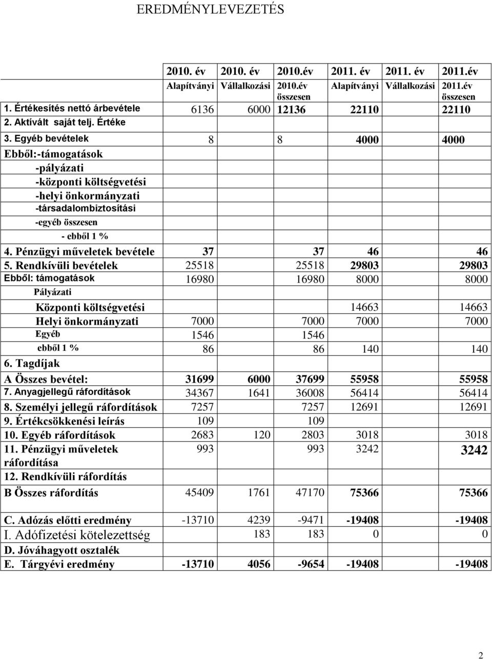 Egyéb bevételek 8 8 4000 4000 Ebből:-támogatások -pályázati -központi költségvetési -helyi önkormányzati -társadalombiztosítási -egyéb összesen - ebből 1 % 4.